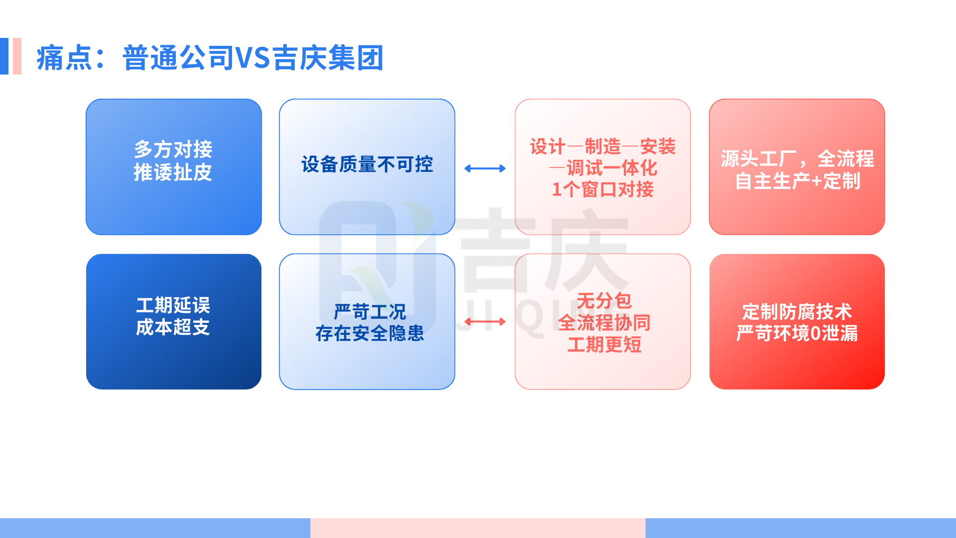 痛點(diǎn)解決丨吉慶集團(tuán)